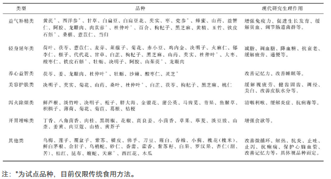 按照傳統既是食品又是中藥材物質的品種、類型及其作用